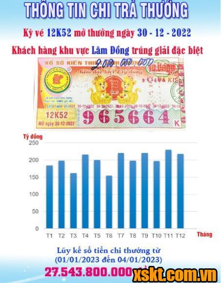 XSKT Bình Dương: Trao giải đặc biệt kỳ vé 12K52 cho khách hàng Lâm Đồng