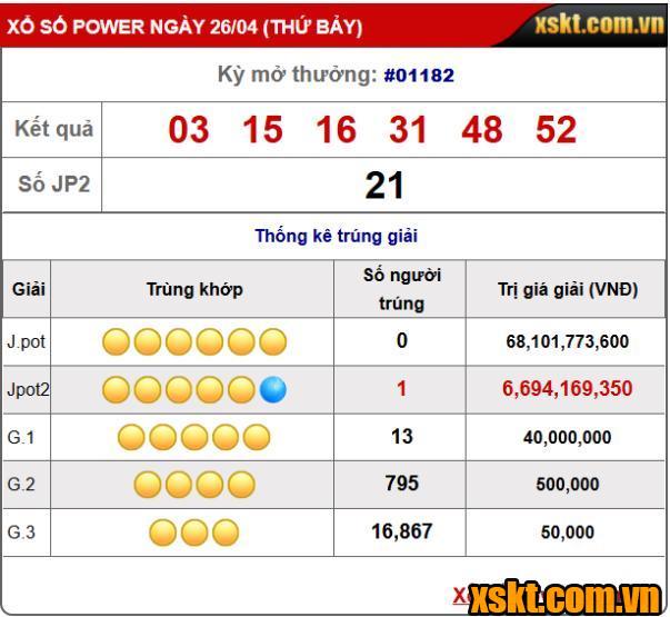 XS Power 6/55: Một khách hàng trúng giải Jackpot 2 hơn 6 tỷ kỳ quay 1182