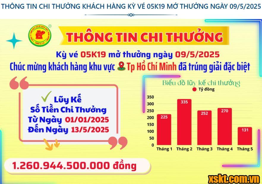 XSKT Bình Dương: Trao giải đặc biệt kỳ vé 05K19 cho khách hàng may mắn ở TP HCM