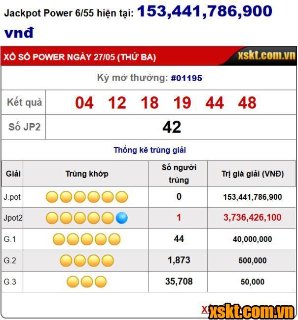 XS Power 6/55: Giải Jackpot 2 nổ lớn 4 kỳ quay liên tiếp 1192-1195