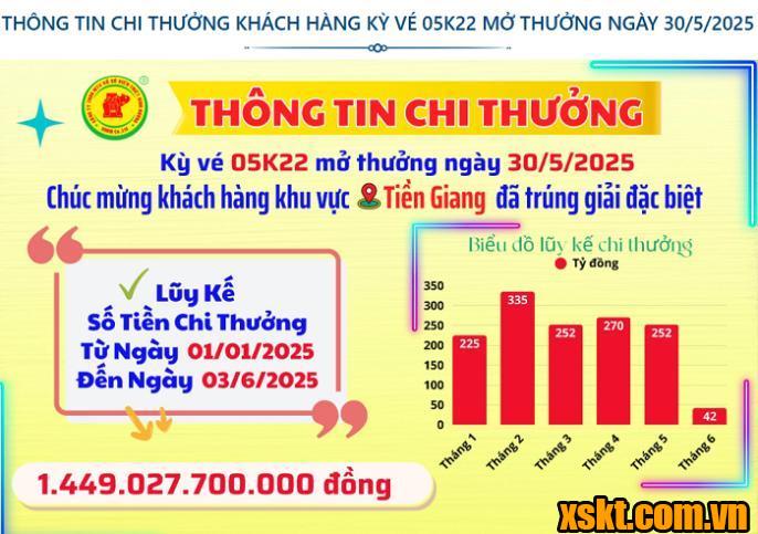 XSKT Bình Dương: Trao giải đặc biệt kỳ vé 05K22 cho khách hàng Tiền Giang
