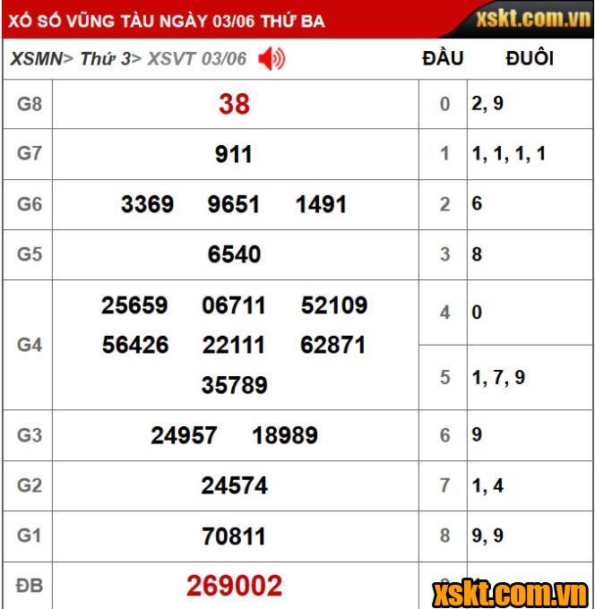 XS Vũng Tàu: Trao giải đặc biệt 26 tỷ kỳ vé 6A cho khách hàng ở TP.HCM