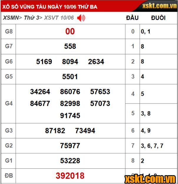 XS Vũng Tàu: Trao giải đặc biệt 28 tỷ kỳ vé 6B cho khách hàng ở Bến Tre