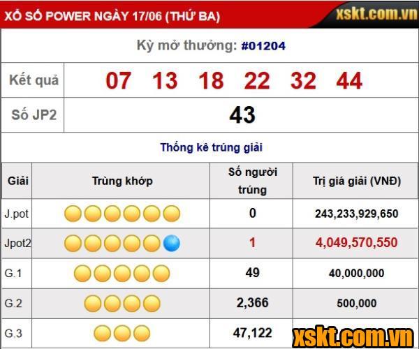XS Power 6/55:Giải Jackpot 2 NỔ liên tiếp trong 4 kỳ quay 1201-1204