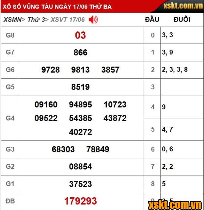 XS Vũng Tàu: Trao giải đặc biệt 28 tỷ kỳ vé 6C cho khách hàng ở TP.HCM