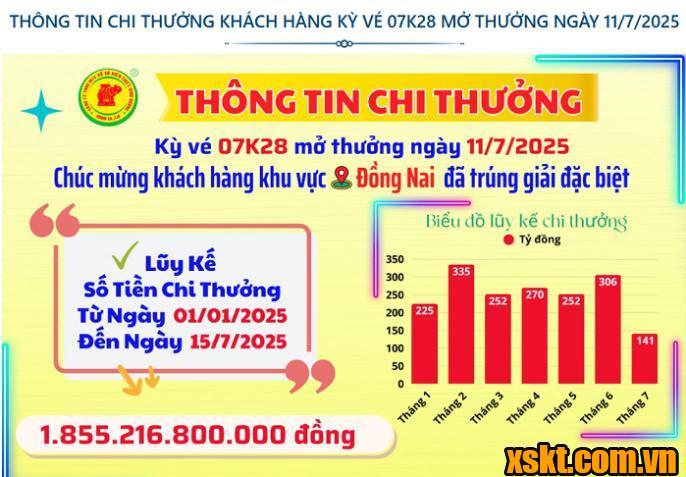 XSKT Bình Dương: Trao giải đặc biệt kỳ vé 07K28 cho khách hàng Đồng Nai