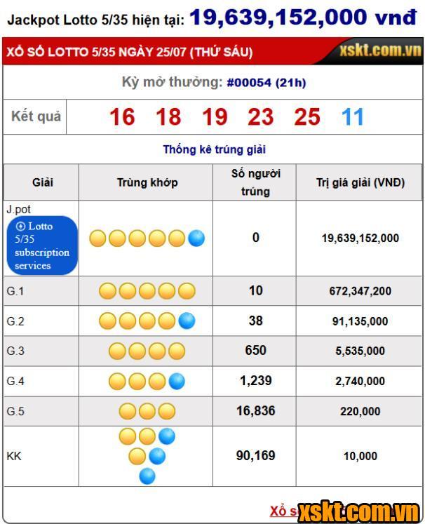  XS Lotto 5/35: Gần 19.000 người chơi được chia giải Độc đắc