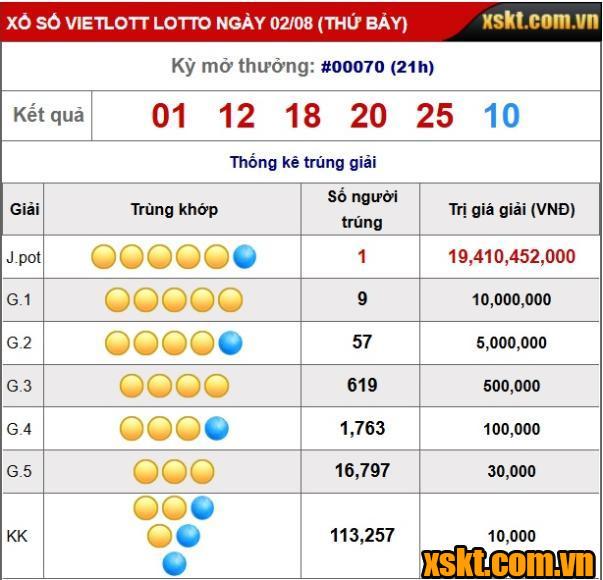 XS Lotto 5/35: Giải jackpot 19 tỷ đồng NỔ lớn trong kỳ QSMT 70