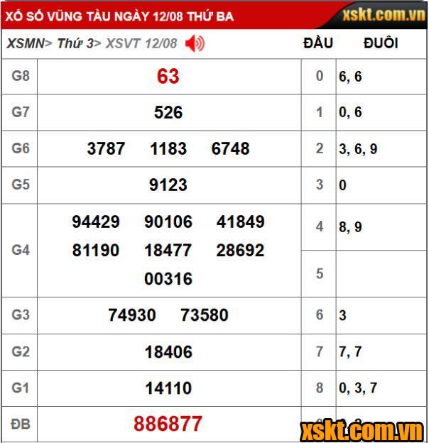 XS Vũng Tàu: Trao giải đặc biệt 28 tỷ kỳ vé 8B cho khách hàng ở Vĩnh Long