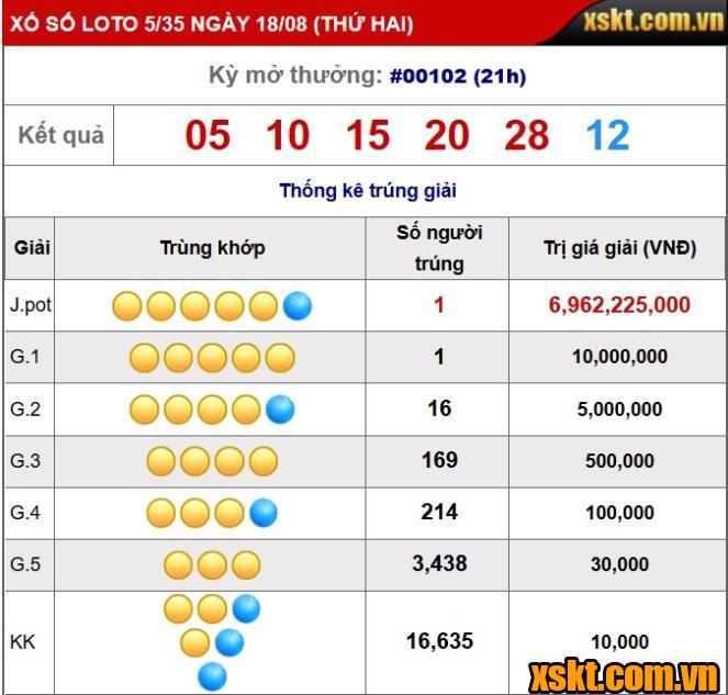  XS Lotto 5/35: Giải jackpot gần 7 tỷ đồng NỔ trong kỳ QSMT 102