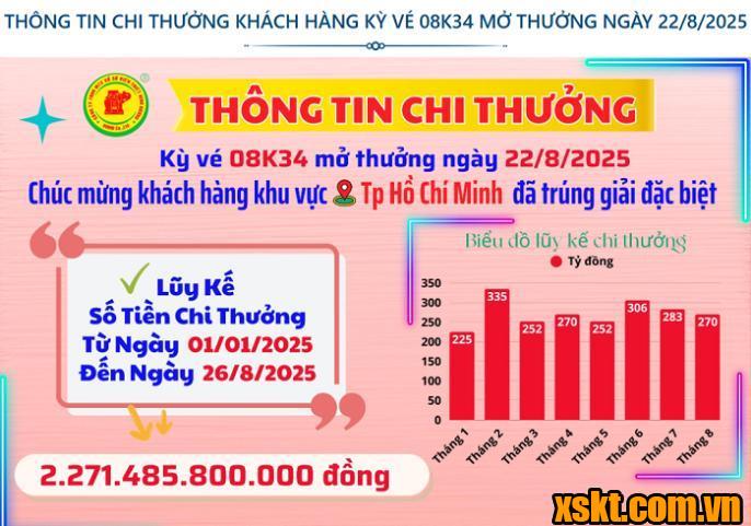 XSKT Bình Dương: Khách hàng ở TP HCM trúng giải đặc biệt kỳ vé 08K34