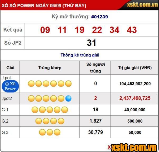 XS Power 6/55: 2 khách hàng chia nhau giải Jackpot 2 kỳ quay 1239