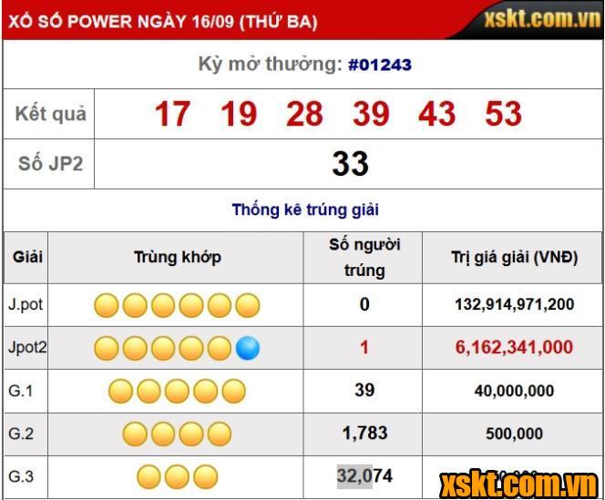 XS Power 6/55: Giải Jackpot 2 Nổ lớn kỳ quay 1243