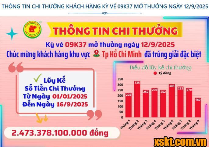 XSKT Bình Dương: Trao giải đặc biệt kỳ vé 09K37 cho khách hàng TP HCM