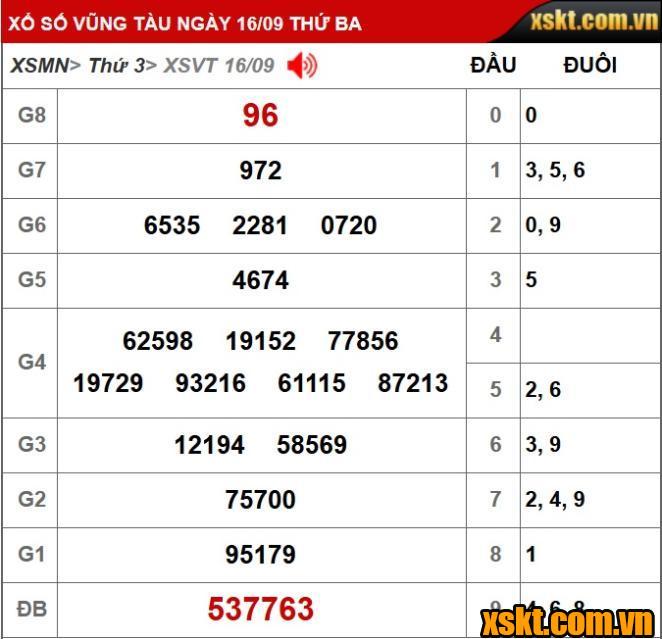 XS Vũng Tàu: Trao giải đặc biệt 28 tỷ kỳ vé 9C cho khách hàng TP.HCM