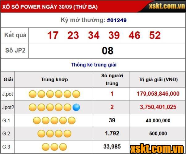 XS Power 6/55: Giải Jackpot 1 và Jackpot 2 đồng thời NỔ trong kỳ quay 1249