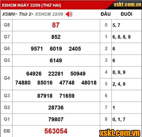 Xổ số TP.HCM: Khách hàng Tây Ninh trúng giải đặc biệt xổ số kỳ 9D2 ngày 22/9