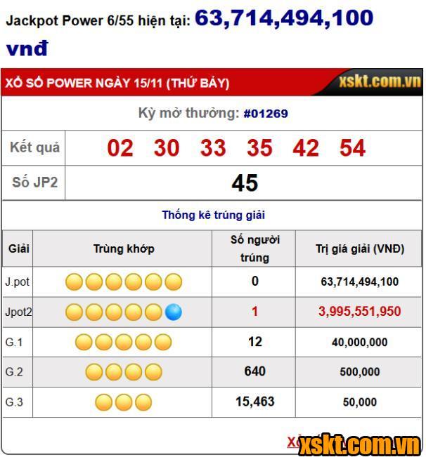 XS Power 6/55: Một khách hàng trúng giải Jackpot 2 gần 4 tỷ trong kỳ quay 1269