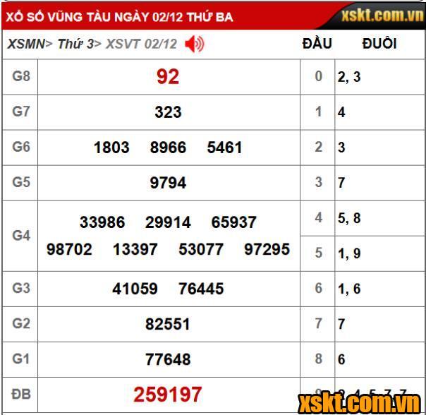 XS Vũng Tàu: Trao giải đặc biệt 28 tỷ kỳ vé 12A cho khách hàng Tây Ninh