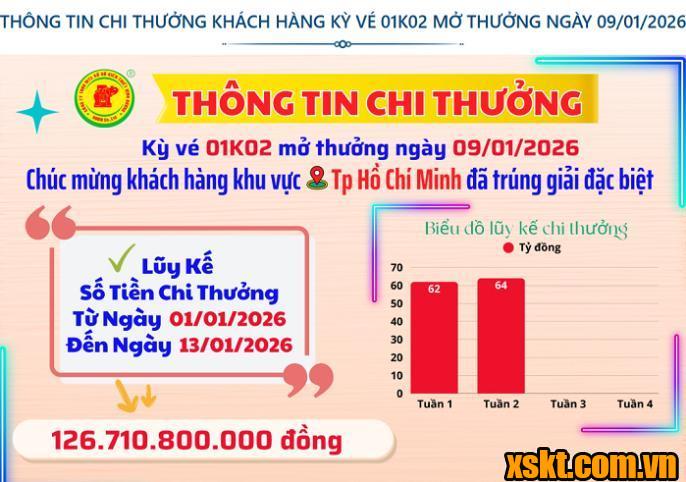 XSKT Bình Dương: Trao giải đặc biệt kỳ vé 01K02 cho khách hàng khu vực TP HCM