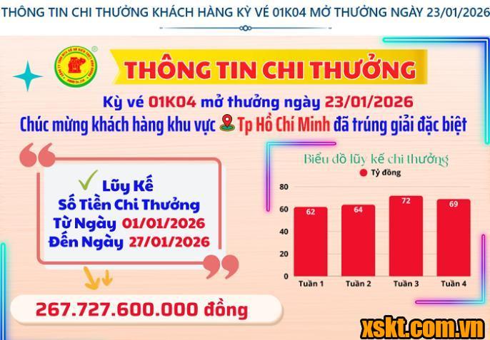XSKT Bình Dương: Trao giải đặc biệt kỳ vé 01K04 cho khách hàng khu TP HCM