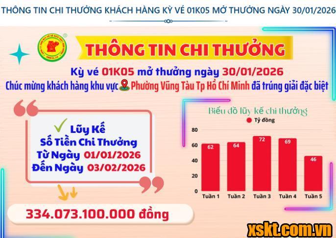 XSKT Bình Dương: Trao giải đặc biệt kỳ vé 01K05 cho khách hàng phường Vũng Tàu