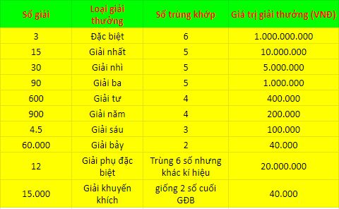 Cơ cấu giải thưởng xổ số Hà Nội