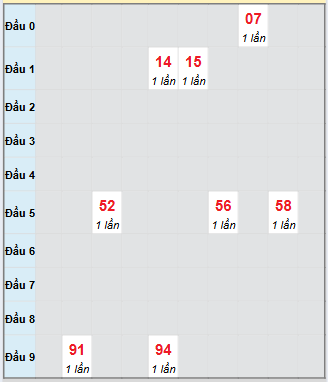 Bảng bạch thủ hay về của xổ số An Giang