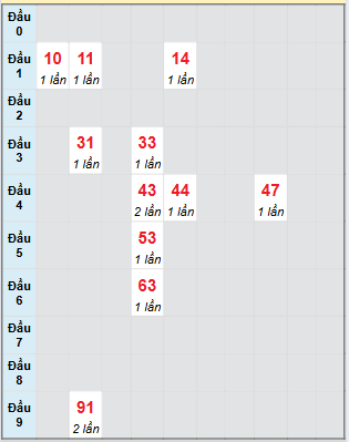 Bảng bạch thủ hay về của xổ số Bình Dương