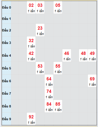 Bảng bạch thủ hay về của xổ số Bạc Liêu