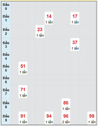 Bảng bạch thủ hay về của xổ số Bình Phước