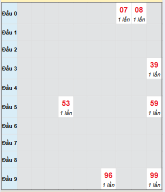 Bảng bạch thủ hay về của xổ số Bến Tre
