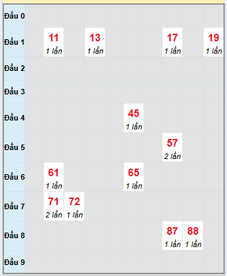 Bảng bạch thủ hay về của xổ số Bình Thuận
