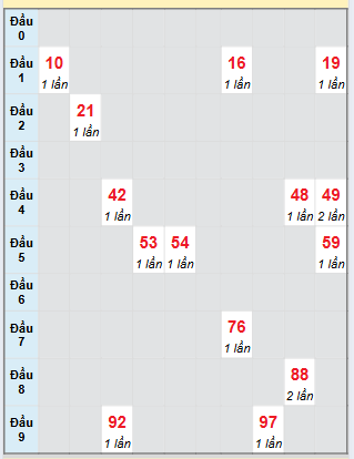 Bảng bạch thủ hay về của xổ số Đà Lạt