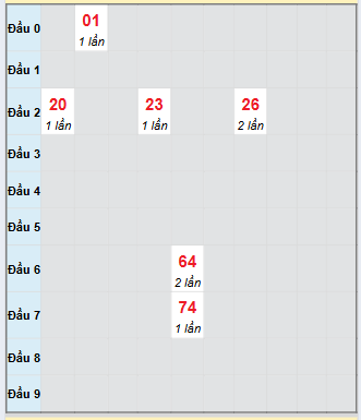 Bảng bạch thủ hay về của xổ số Đồng Nai