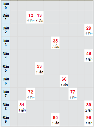 Bảng bạch thủ hay về của xổ số Đà Nẵng