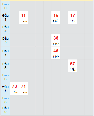 Bảng loto hay về của đài Đắk Nông