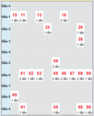 Bảng bạch thủ hay về của xổ số Đồng Tháp