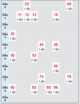 Bảng bạch thủ hay về của xổ số Long An