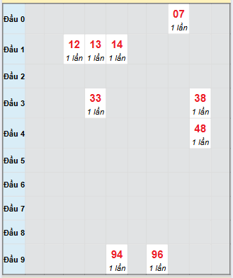 Bảng bạch thủ hay về của xổ số Phú Yên