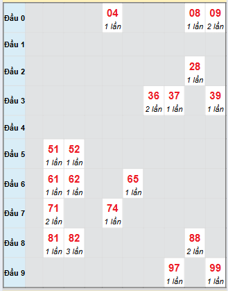 Bảng bạch thủ hay về của xổ số Quảng Bình