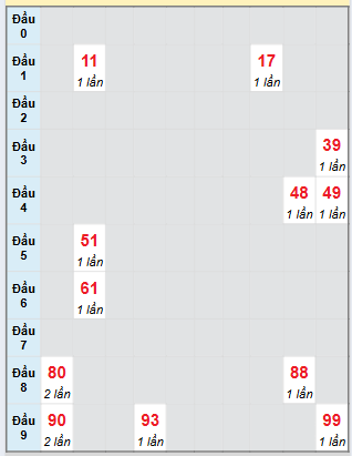 Bảng bạch thủ hay về của xổ số Quảng Ngãi