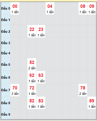 Bảng bạch thủ hay về của xổ số Quảng Trị