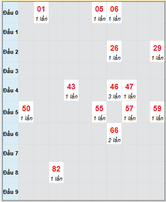Bảng bạch thủ hay về của xổ số Sóc Trăng