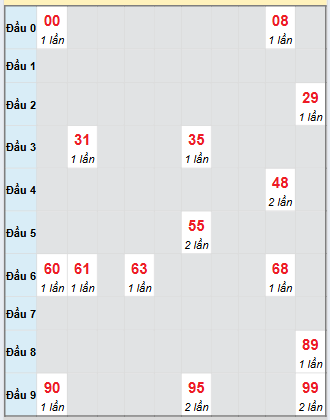 Bảng bạch thủ hay về của xổ số Tây Ninh