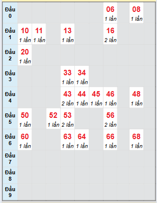 Bảng bạch thủ hay về của xổ số Trà Vinh