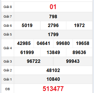 Bảng quay thử Đắc Lắc 5/12/2023