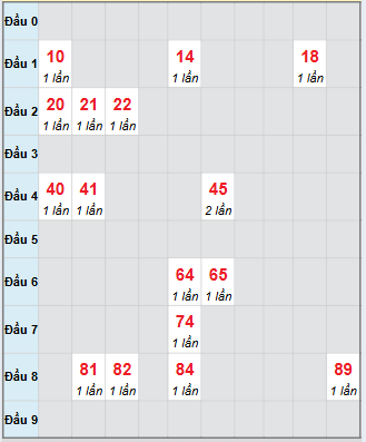 Bạch thủ rơi 3 ngày loto XSCT 12/11/2025