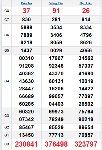 Bảng quay thử miền Nam 11/11/2025