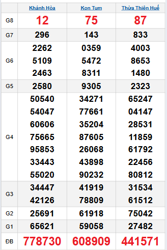 Bảng quay thử miền Trung 9/11/2025